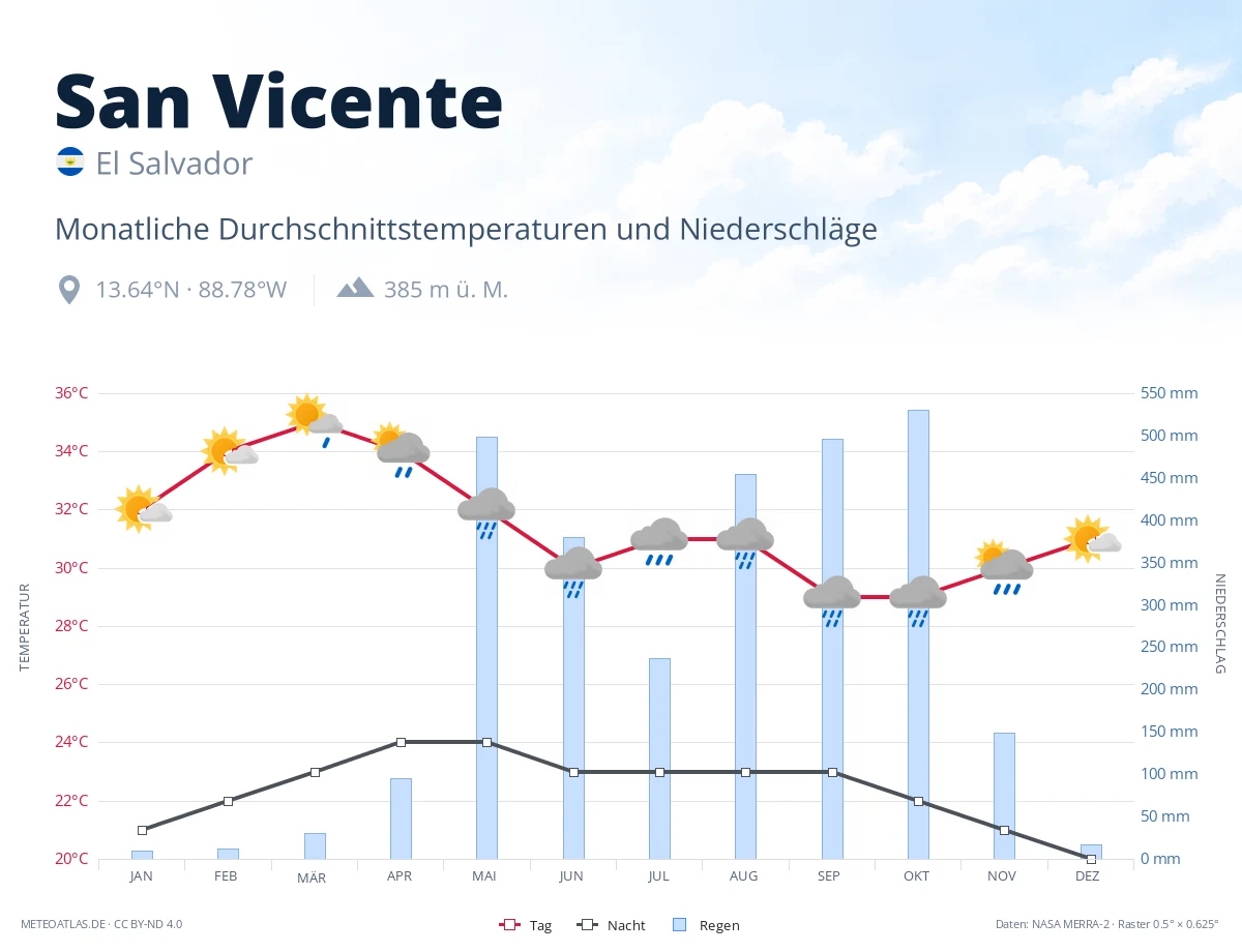 San Vicente - monatliche Durchschnittstemperaturen und Niederschläge