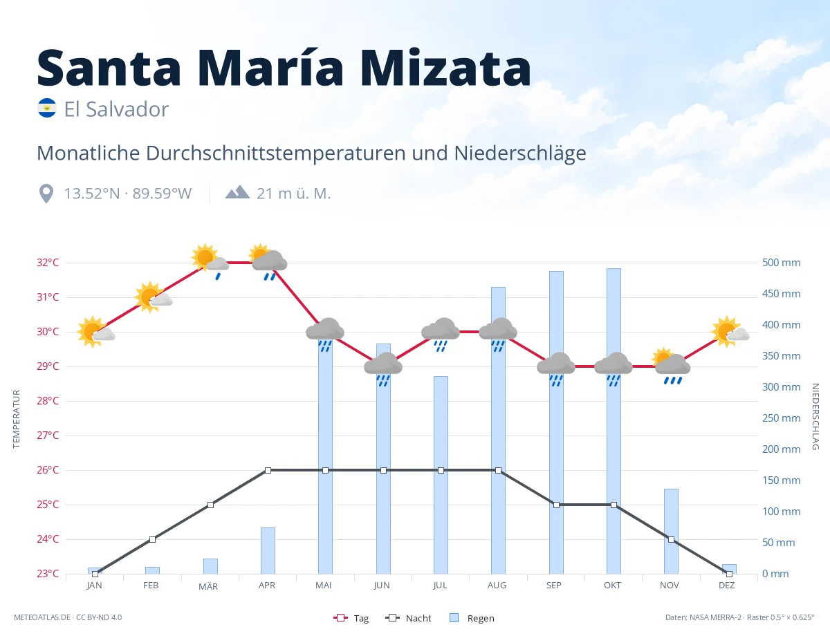 Santa María Mizata - monatliche Durchschnittstemperaturen und Niederschläge