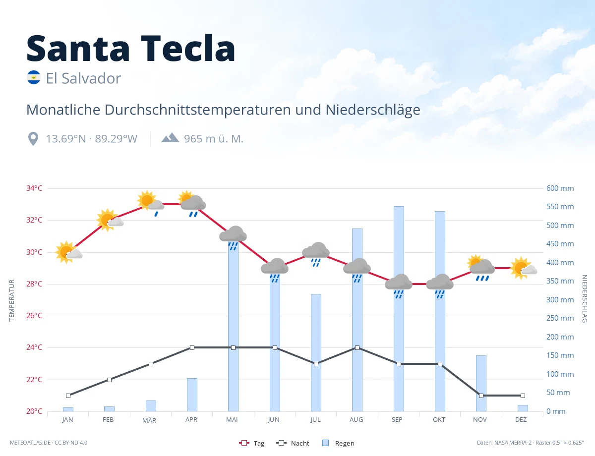 Santa Tecla - monatliche Durchschnittstemperaturen und Niederschläge