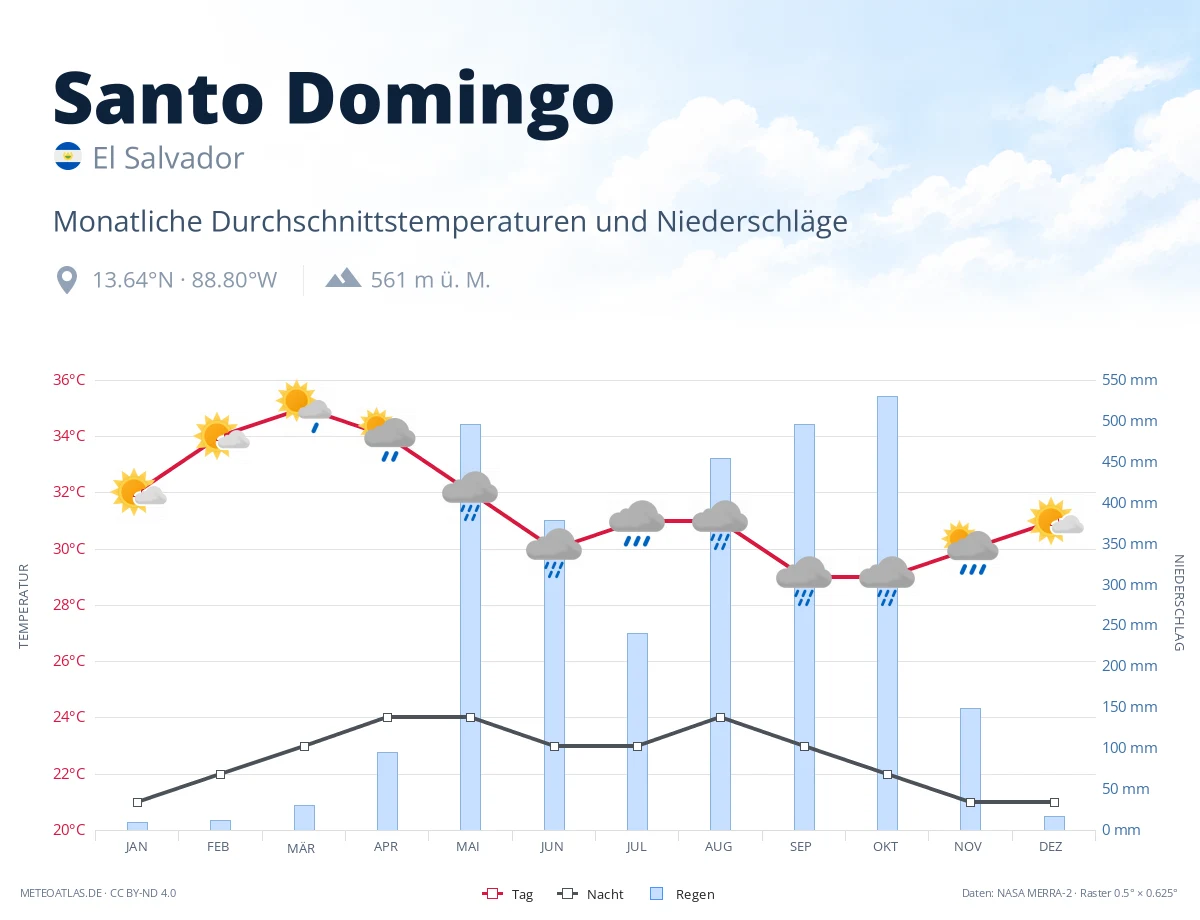 Santo Domingo - monatliche Durchschnittstemperaturen und Niederschläge