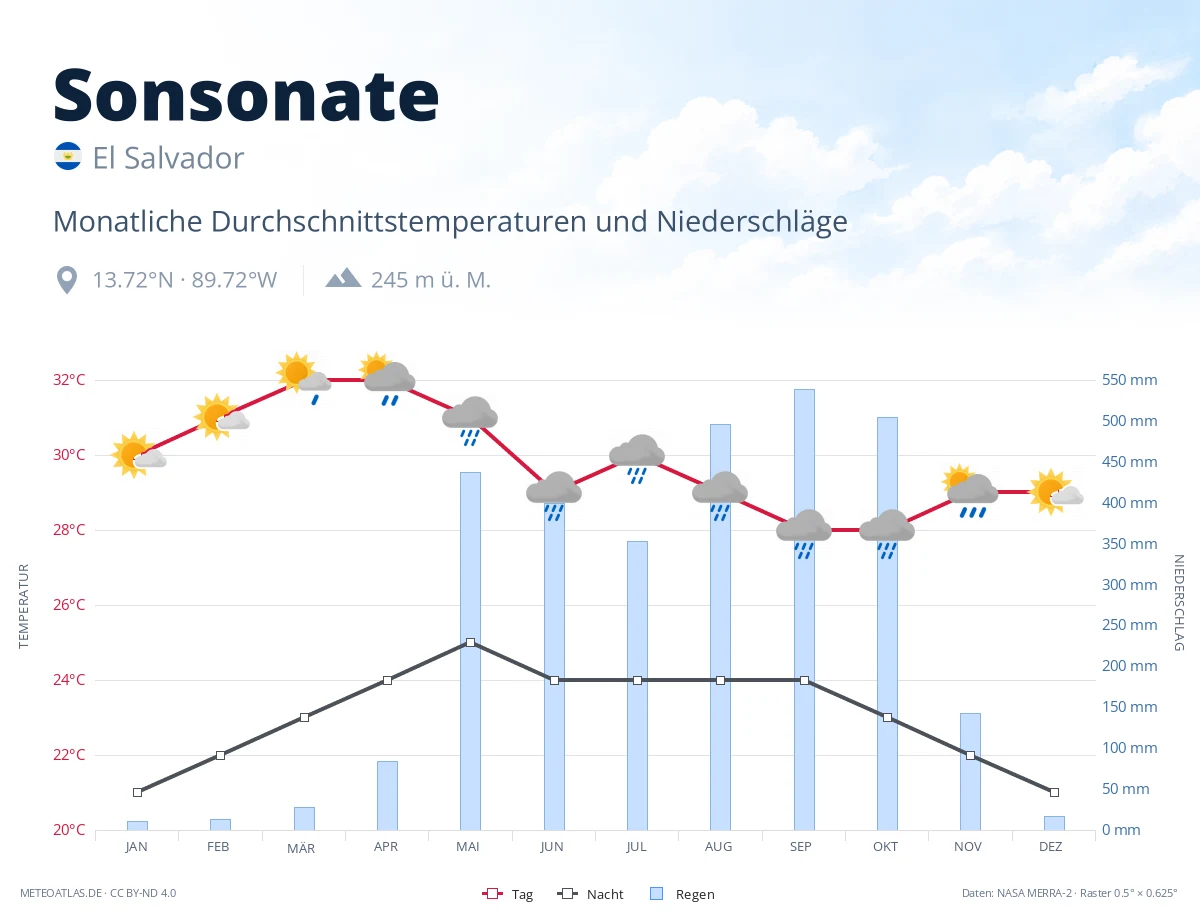 Sonsonate - monatliche Durchschnittstemperaturen und Niederschläge