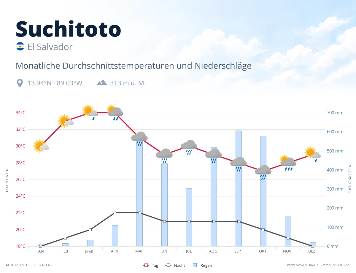 Suchitoto - monatliche Durchschnittstemperaturen und Niederschläge