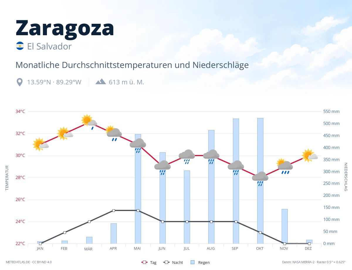 Zaragoza - monatliche Durchschnittstemperaturen und Niederschläge