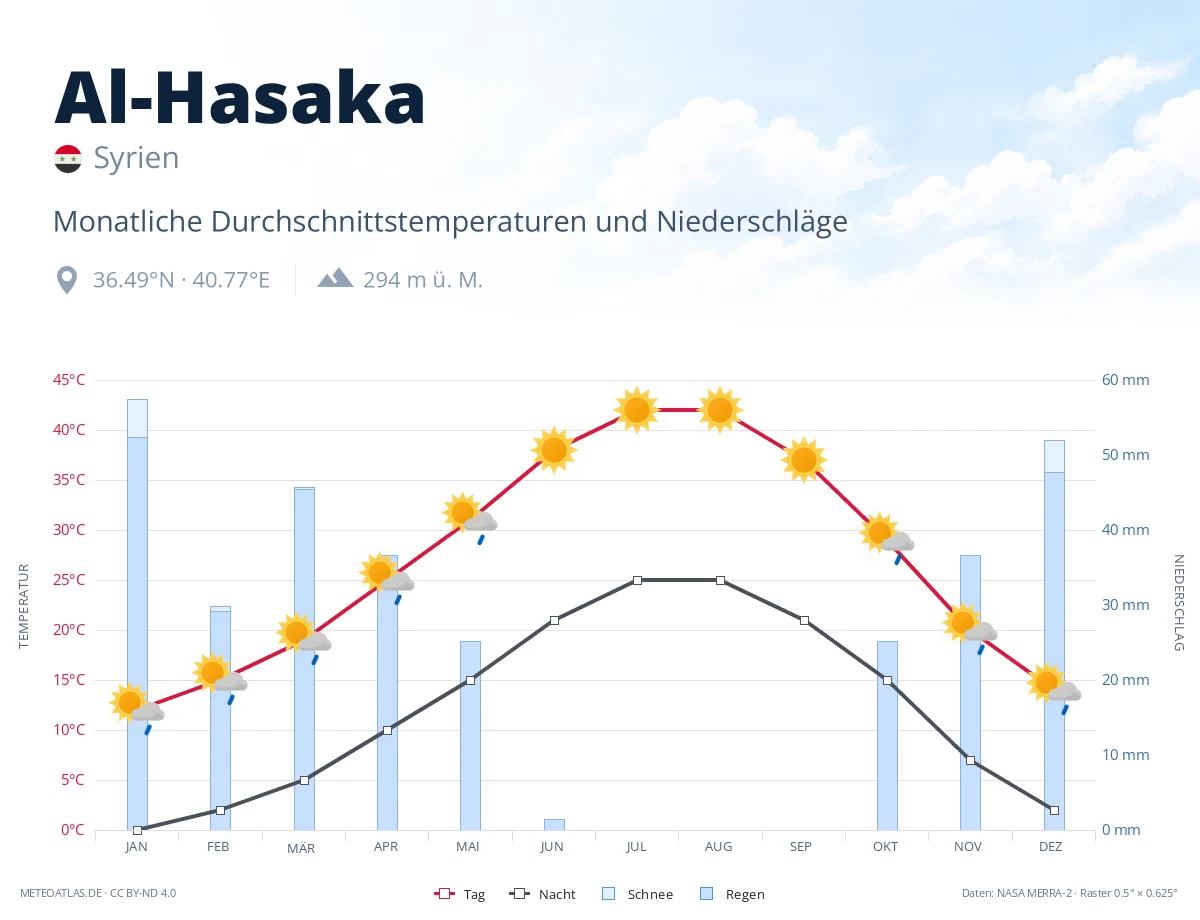 Al-Hasaka - monatliche Durchschnittstemperaturen und Niederschläge