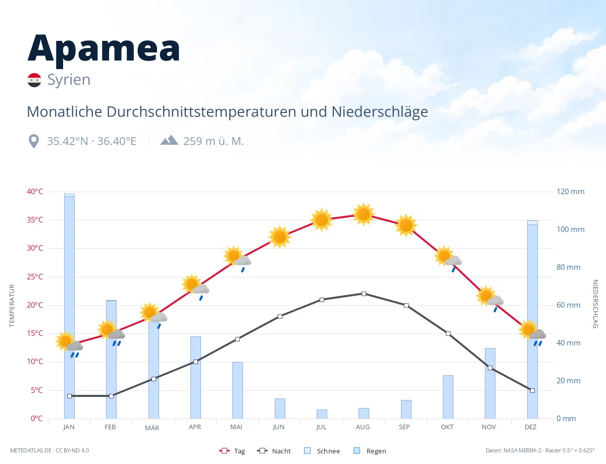Apamea - monatliche Durchschnittstemperaturen und Niederschläge