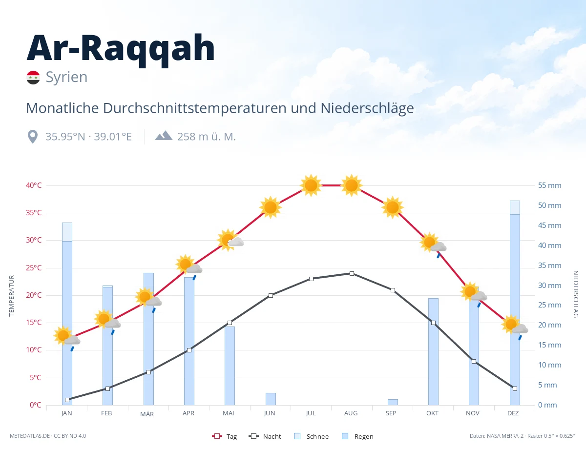 Ar-Raqqah - monatliche Durchschnittstemperaturen und Niederschläge