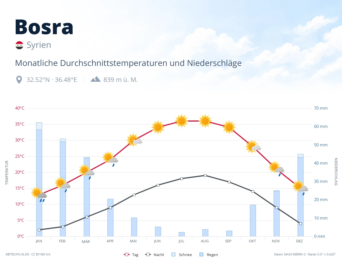 Bosra - monatliche Durchschnittstemperaturen und Niederschläge