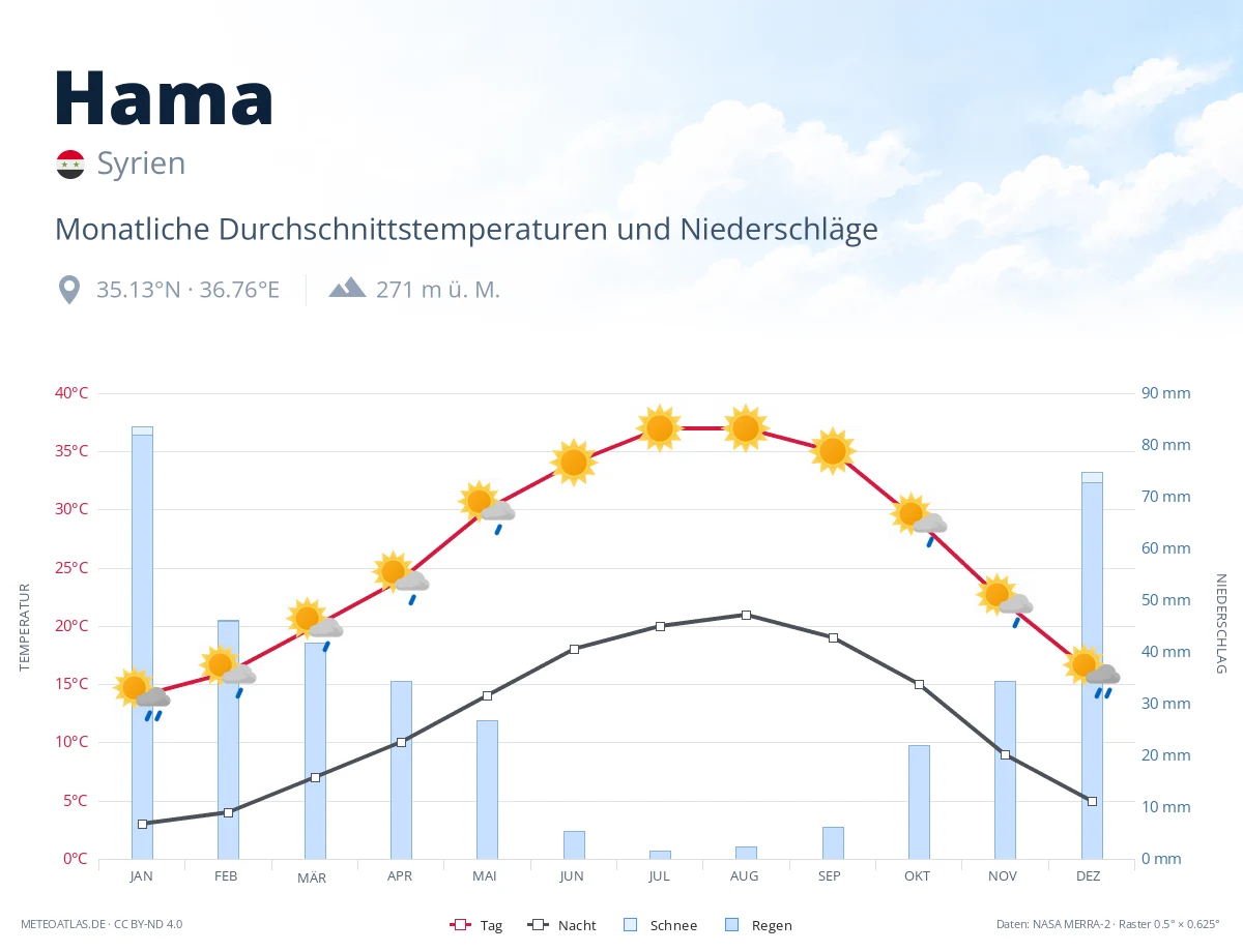 Hama - monatliche Durchschnittstemperaturen und Niederschläge