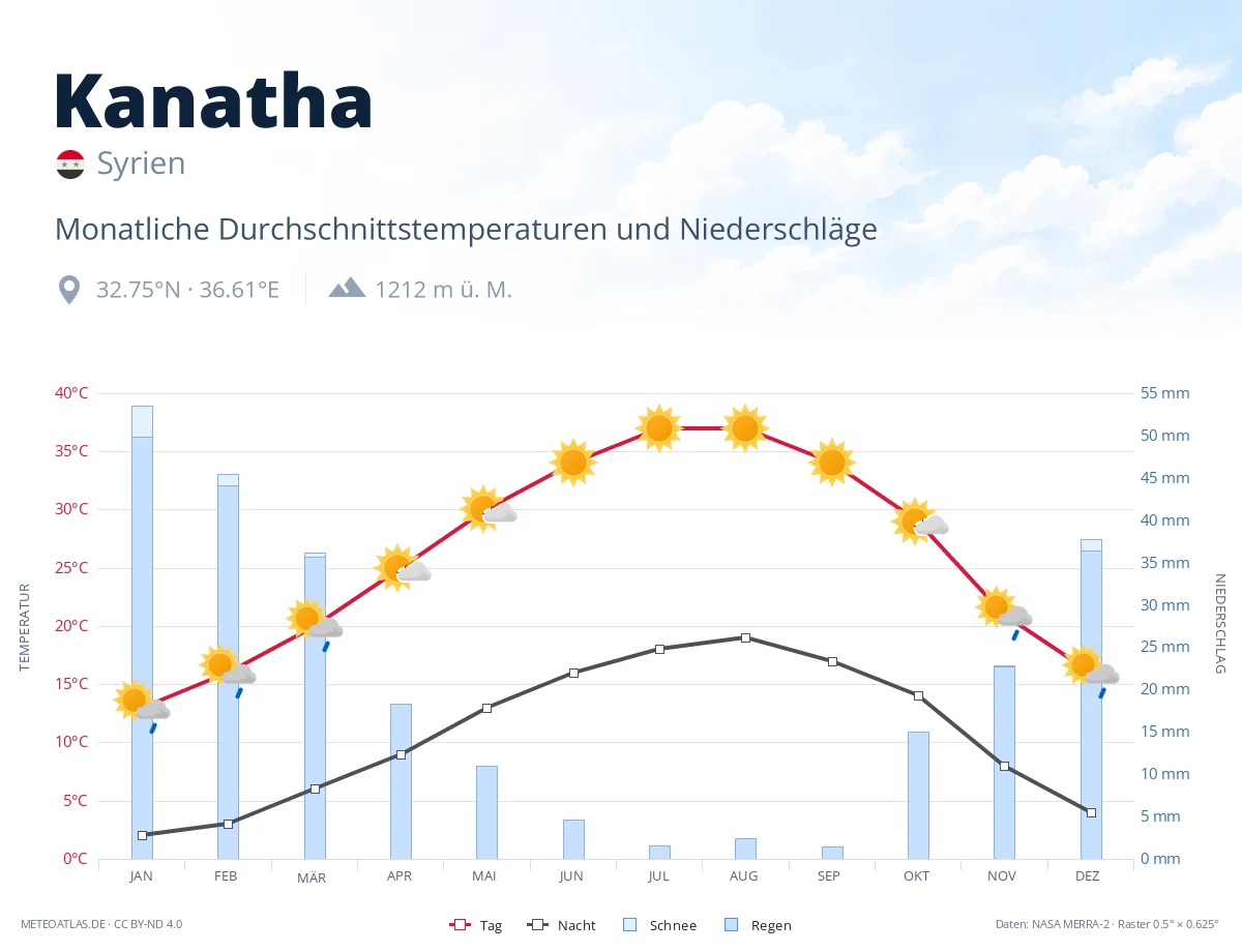 Kanatha - monatliche Durchschnittstemperaturen und Niederschläge