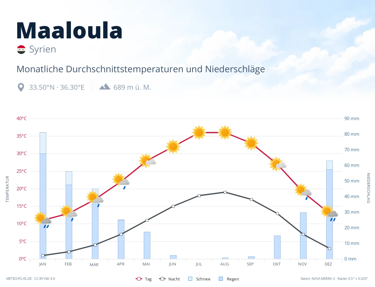 Maaloula - monatliche Durchschnittstemperaturen und Niederschläge