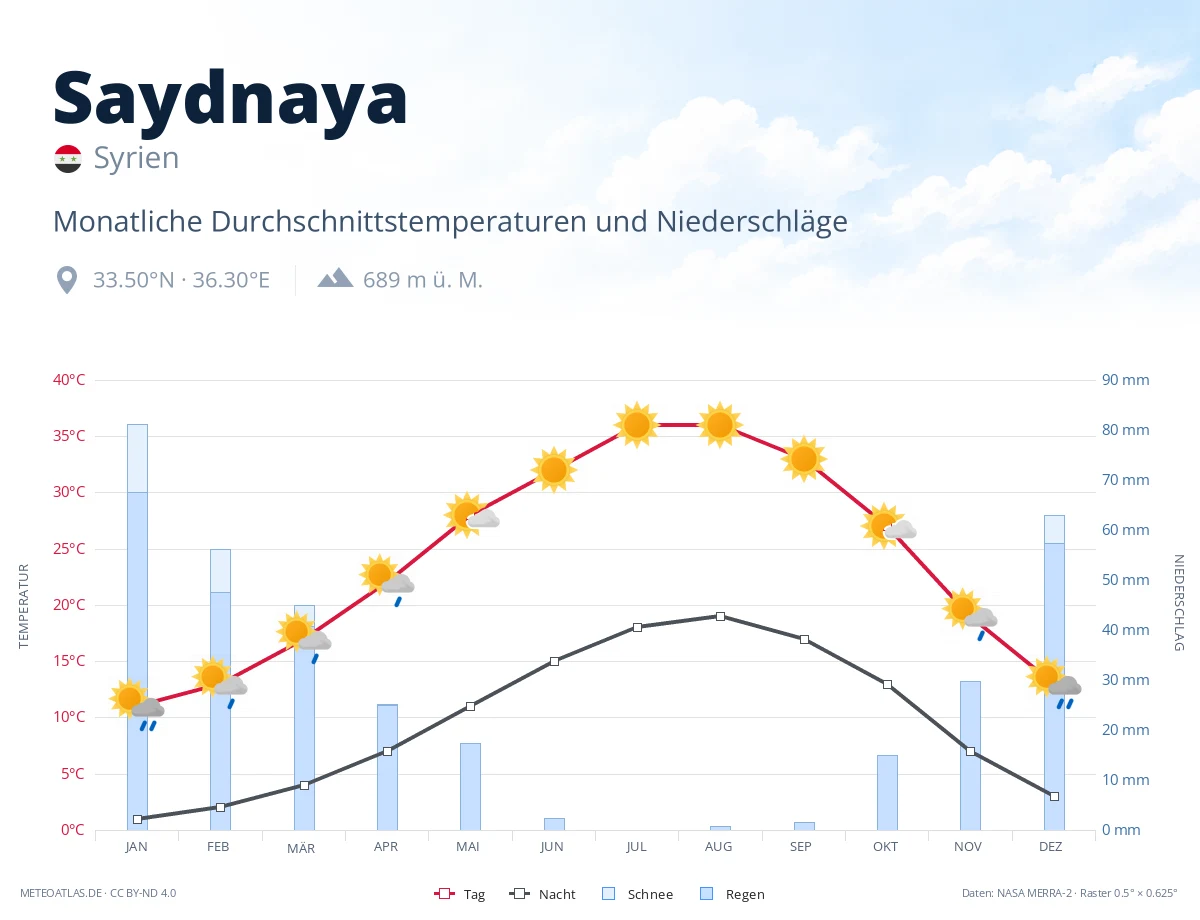 Saydnaya - monatliche Durchschnittstemperaturen und Niederschläge