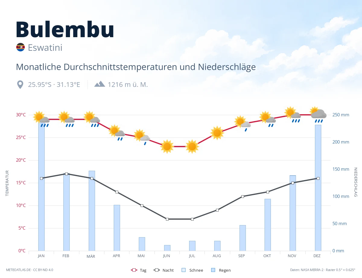 Bulembu - monatliche Durchschnittstemperaturen und Niederschläge