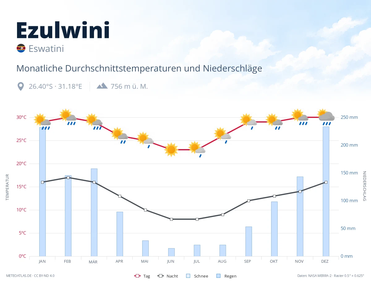 Ezulwini - monatliche Durchschnittstemperaturen und Niederschläge