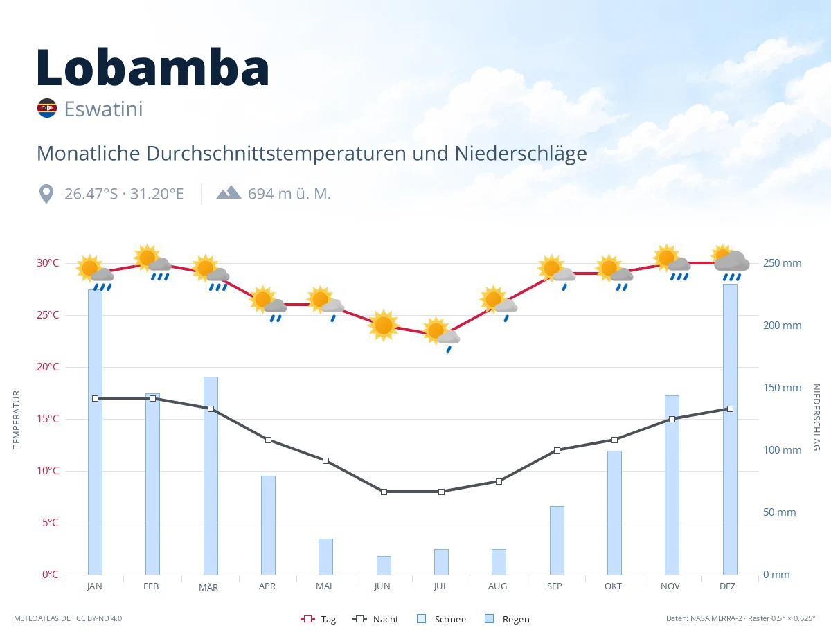 Lobamba - monatliche Durchschnittstemperaturen und Niederschläge