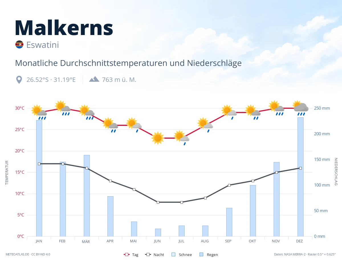 Malkerns - monatliche Durchschnittstemperaturen und Niederschläge
