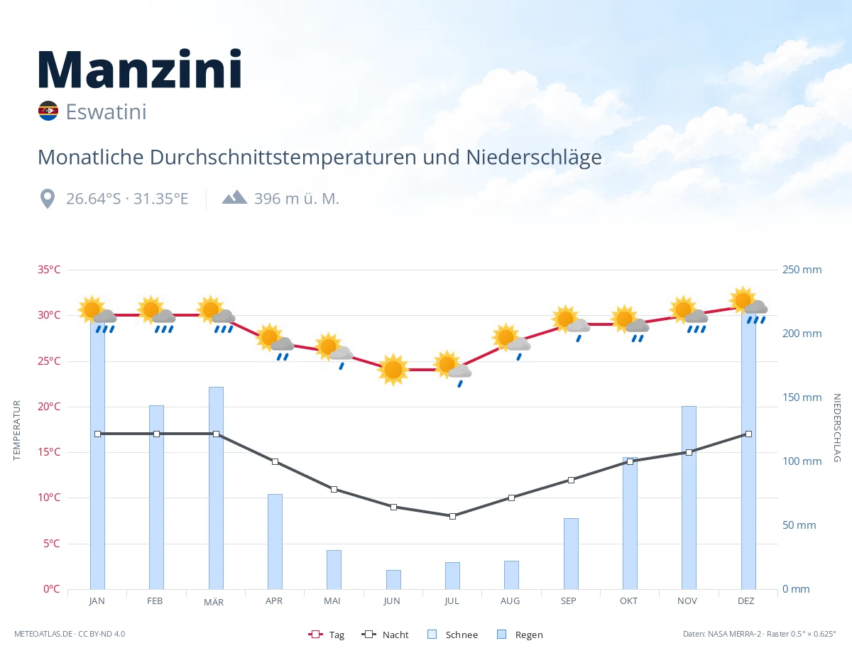 Manzini - monatliche Durchschnittstemperaturen und Niederschläge