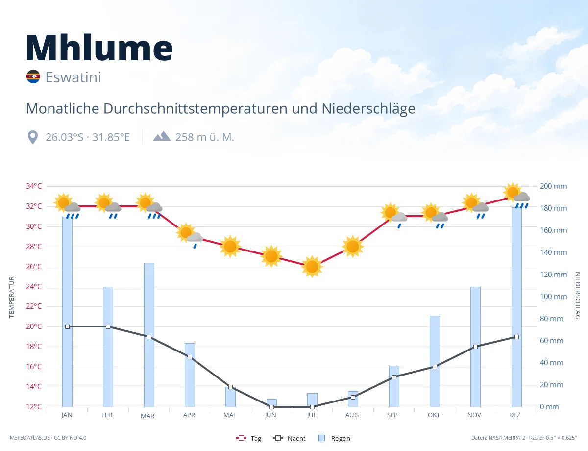 Mhlume - monatliche Durchschnittstemperaturen und Niederschläge