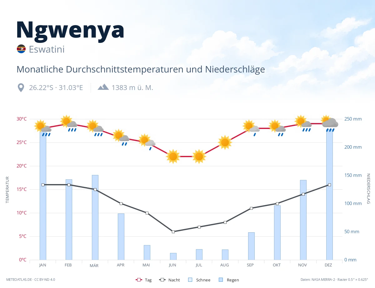 Ngwenya - monatliche Durchschnittstemperaturen und Niederschläge