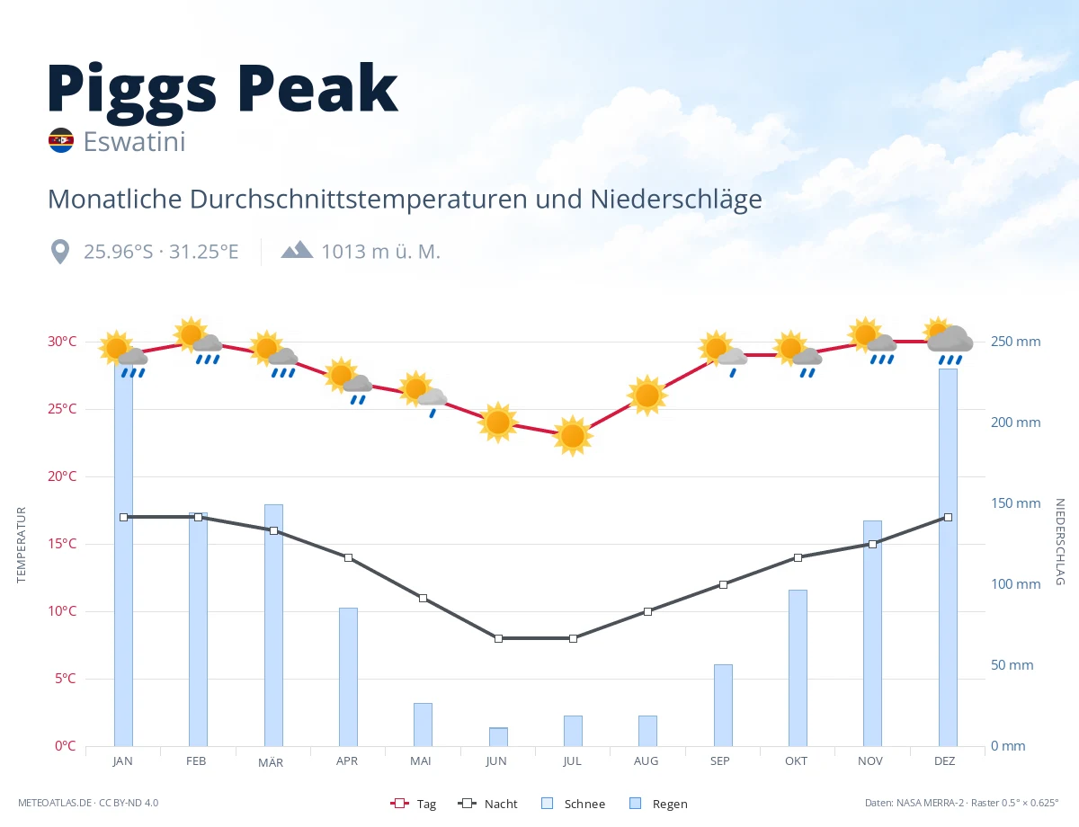 Piggs Peak - monatliche Durchschnittstemperaturen und Niederschläge