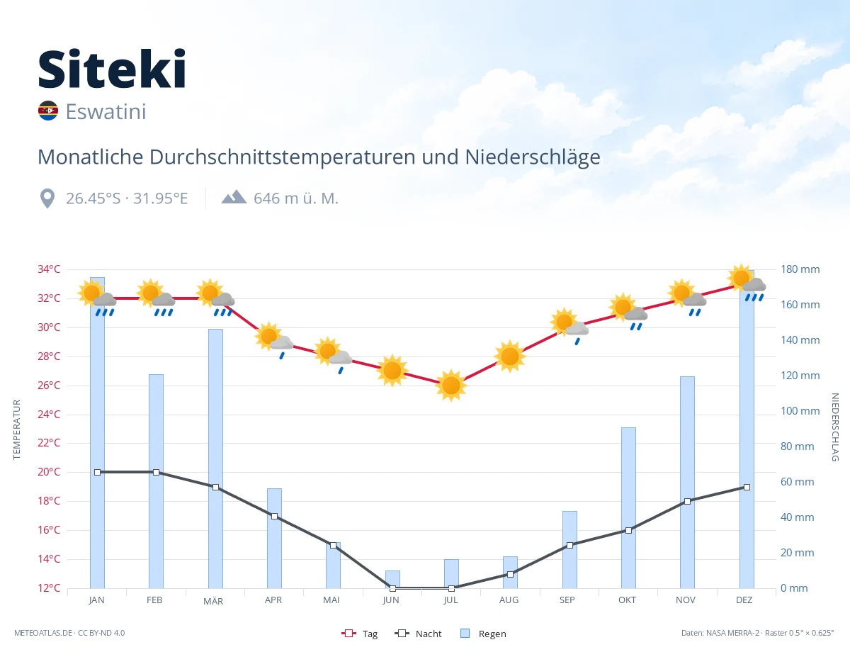 Siteki - monatliche Durchschnittstemperaturen und Niederschläge
