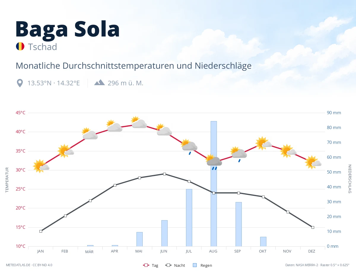 Baga Sola - monatliche Durchschnittstemperaturen und Niederschläge