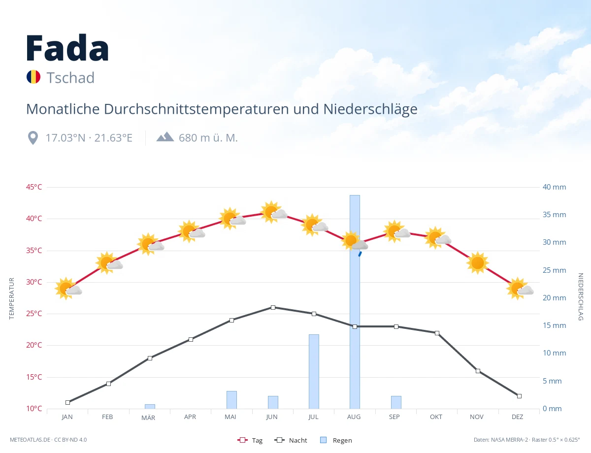 Fada - monatliche Durchschnittstemperaturen und Niederschläge