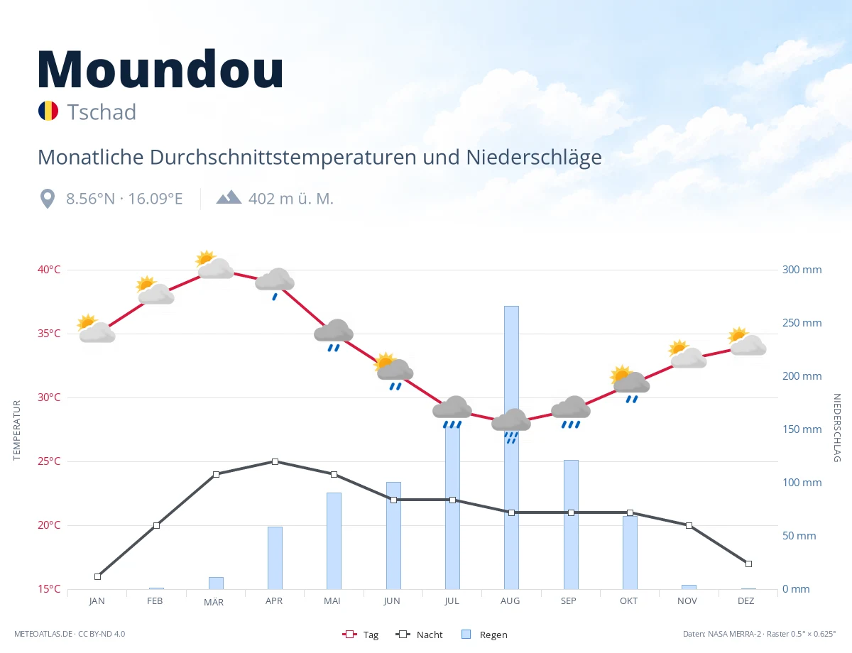 Moundou - monatliche Durchschnittstemperaturen und Niederschläge