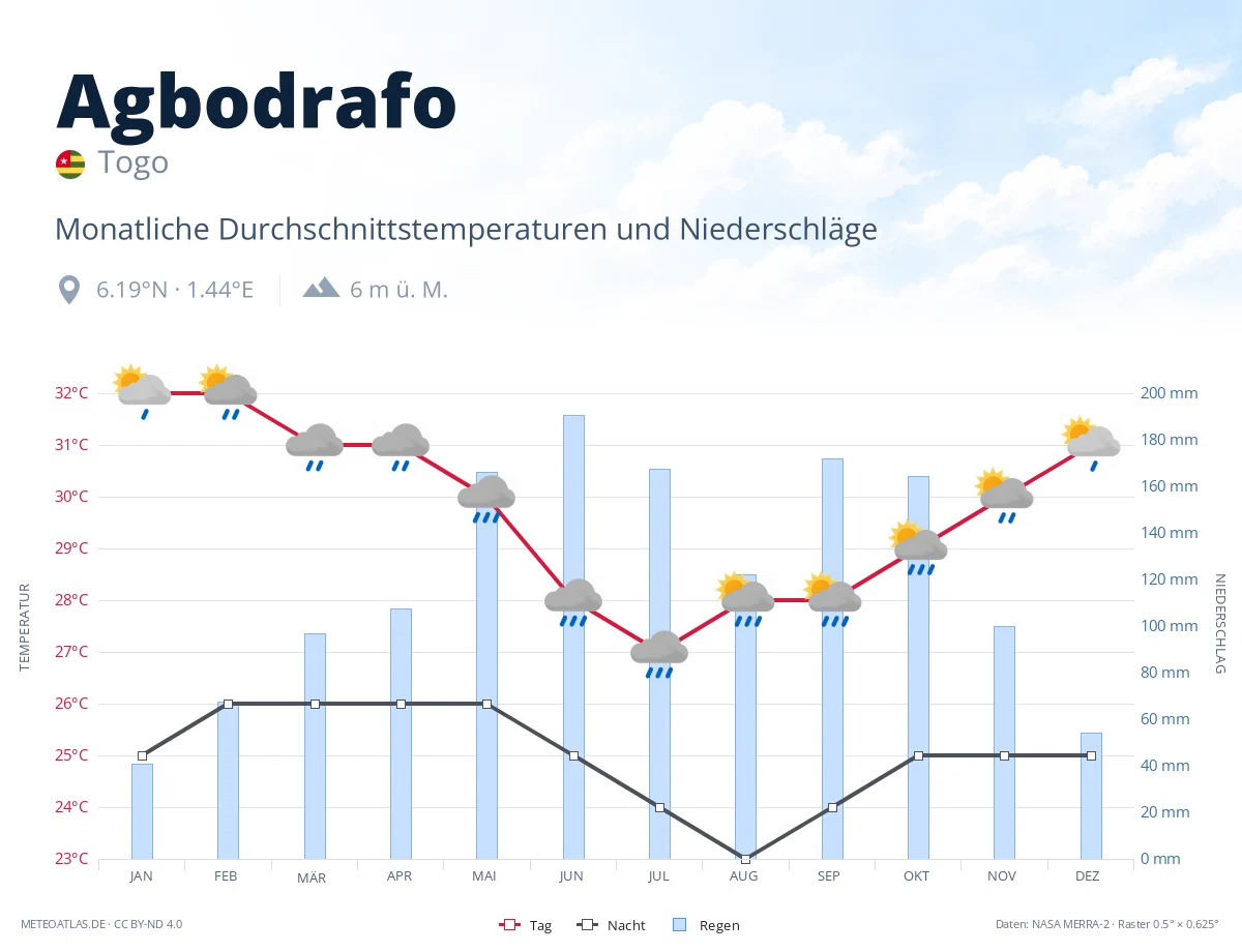 Agbodrafo - monatliche Durchschnittstemperaturen und Niederschläge