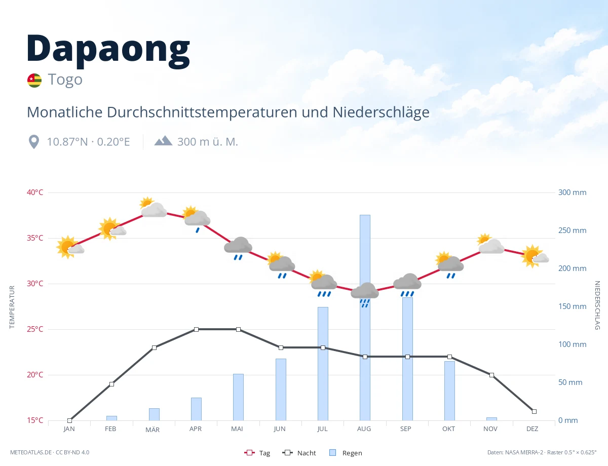 Dapaong - monatliche Durchschnittstemperaturen und Niederschläge