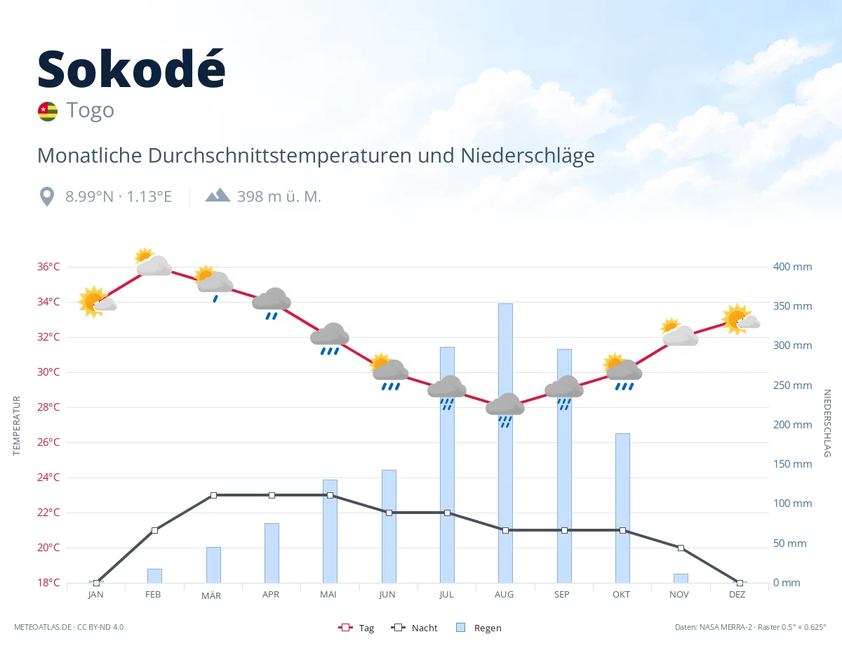 Sokodé - monatliche Durchschnittstemperaturen und Niederschläge