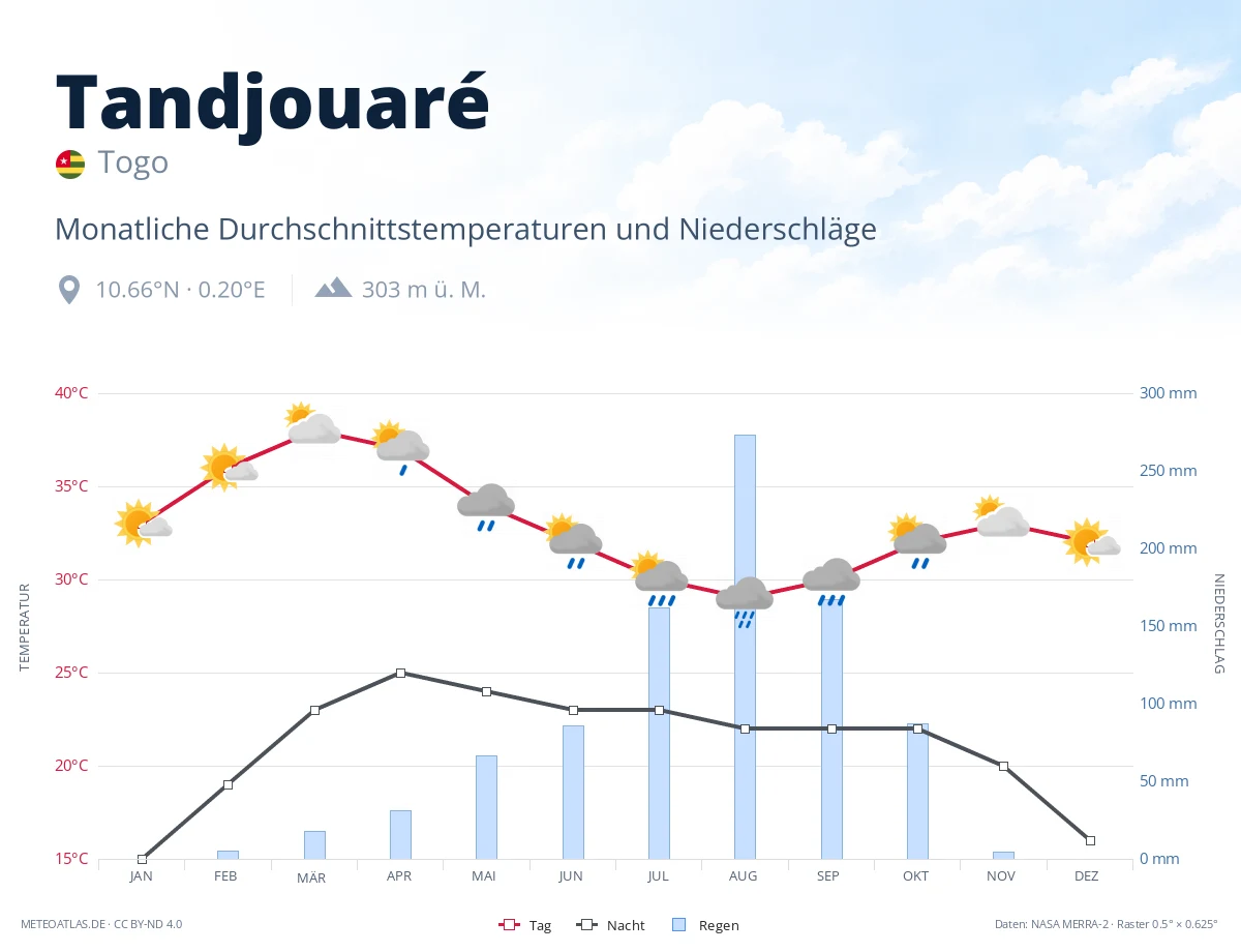 Tandjouaré - monatliche Durchschnittstemperaturen und Niederschläge