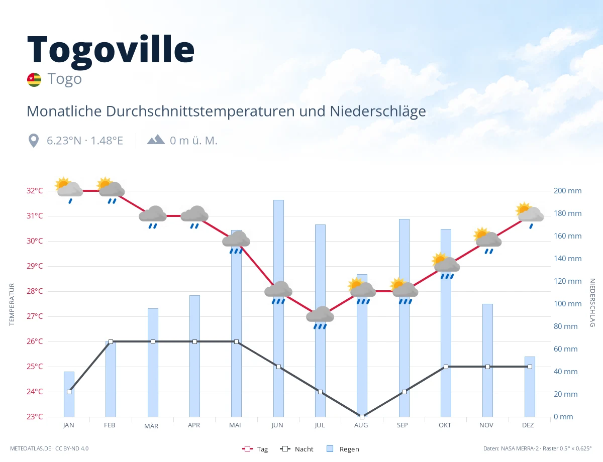 Togoville - monatliche Durchschnittstemperaturen und Niederschläge