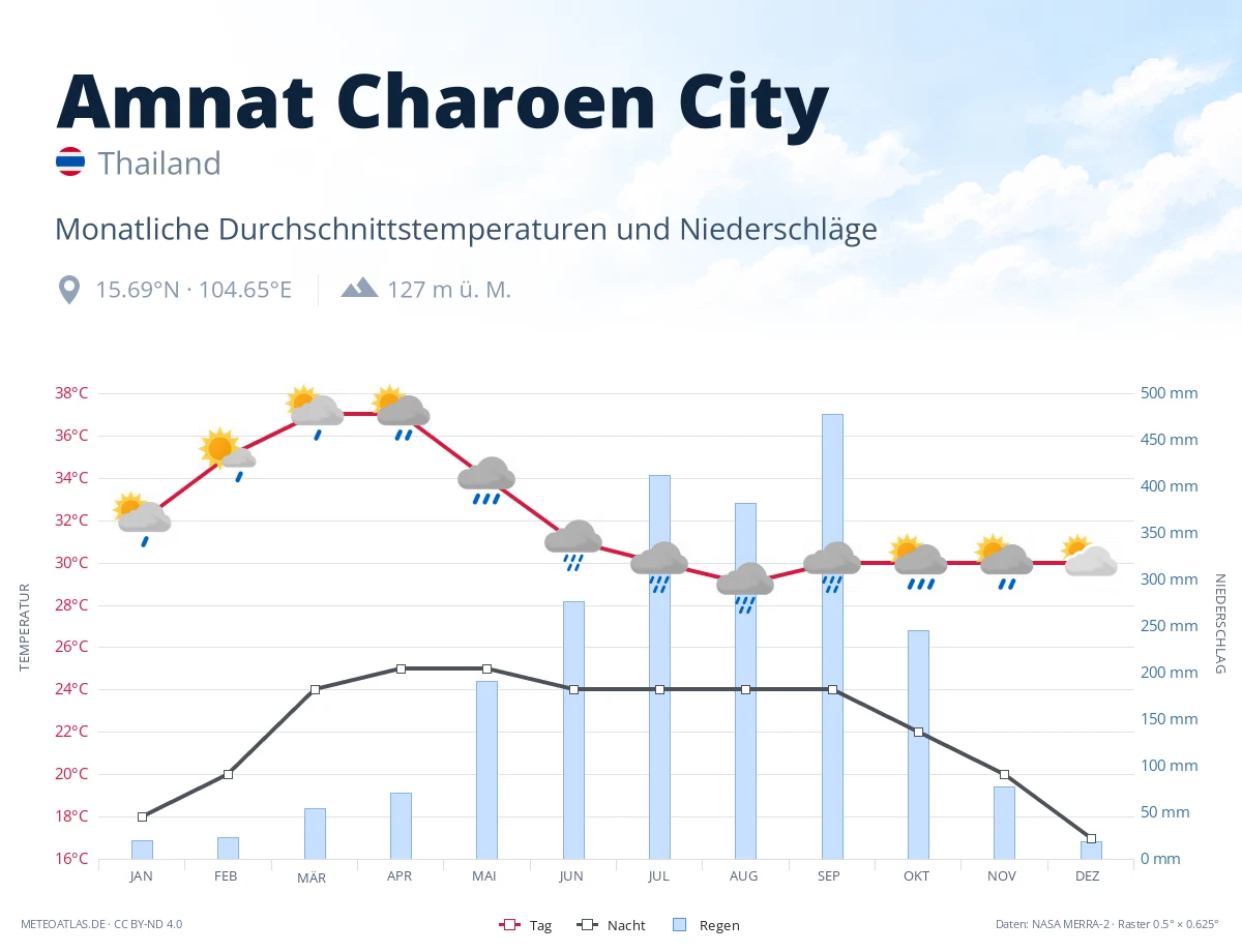 Amnat Charoen City - monatliche Durchschnittstemperaturen und Niederschläge