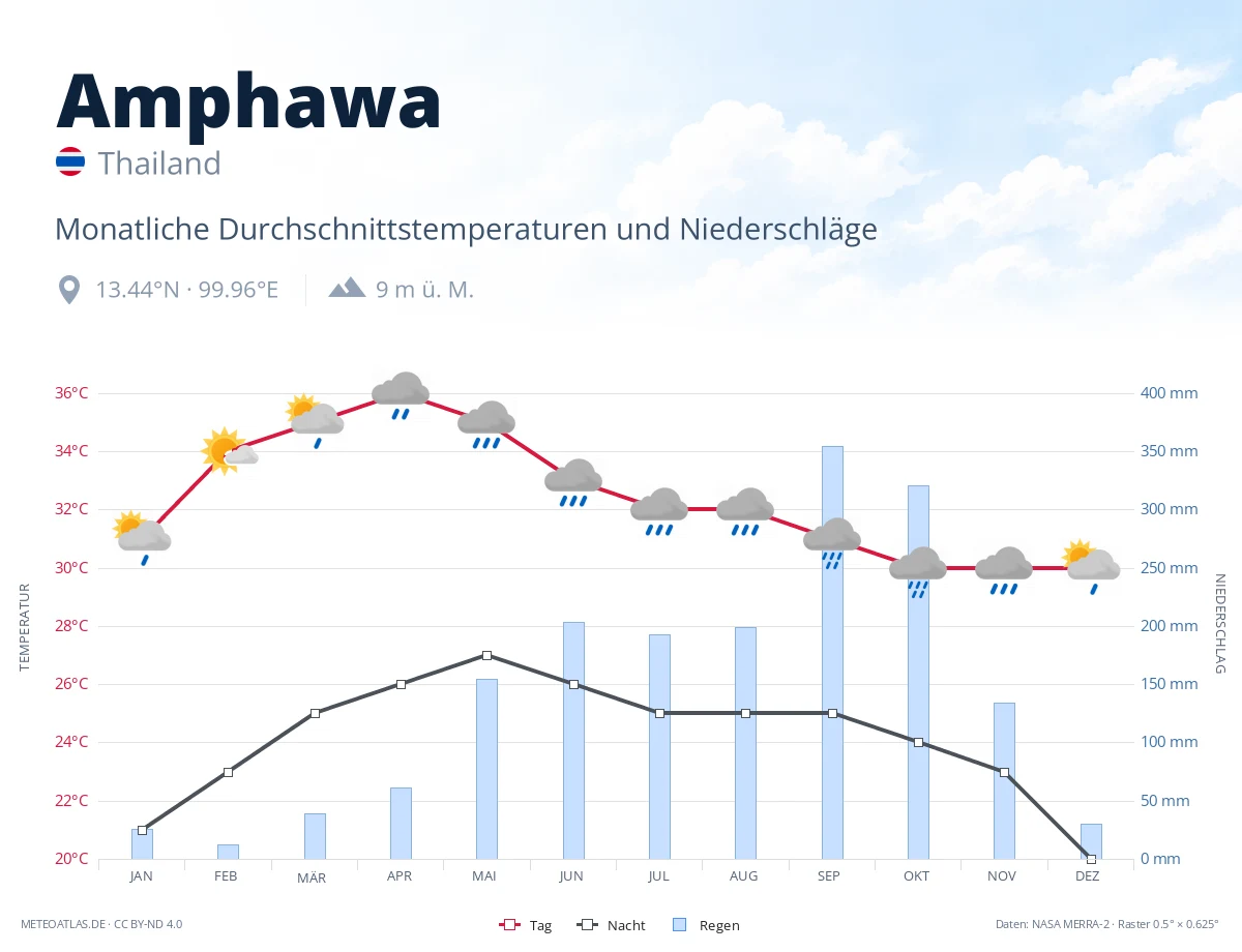 Amphawa - monatliche Durchschnittstemperaturen und Niederschläge