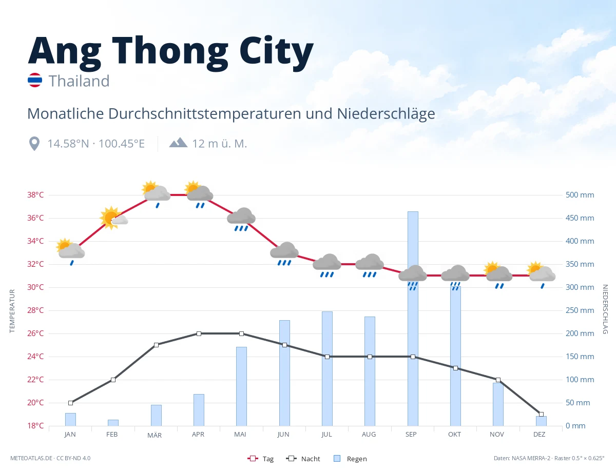Ang Thong City - monatliche Durchschnittstemperaturen und Niederschläge