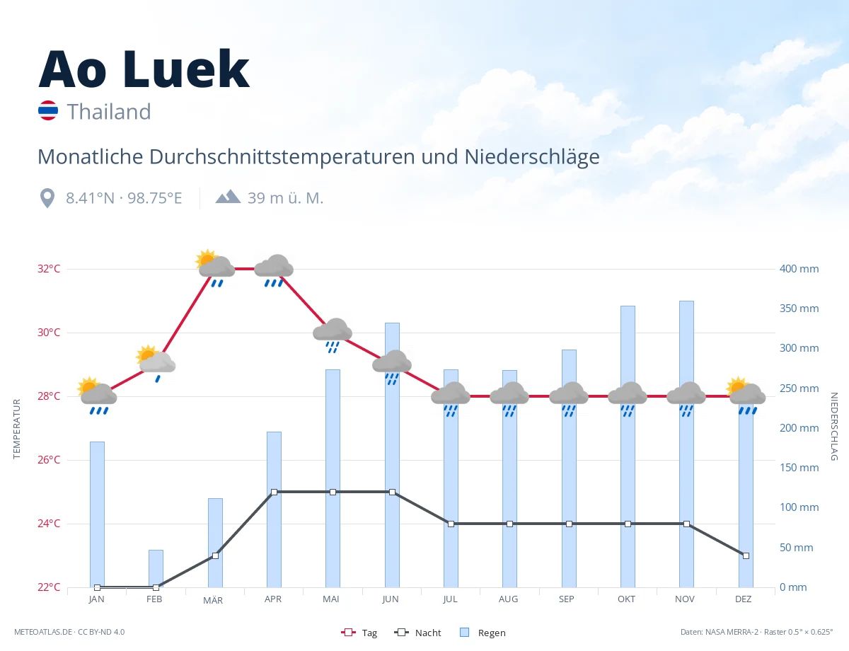 Ao Luek - monatliche Durchschnittstemperaturen und Niederschläge