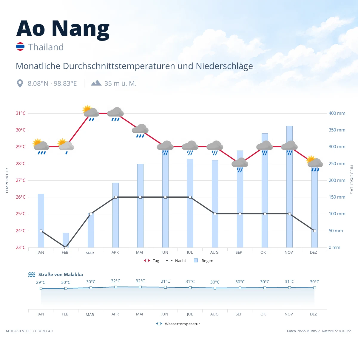 Ao Nang - monatliche Durchschnittstemperaturen und Niederschläge
