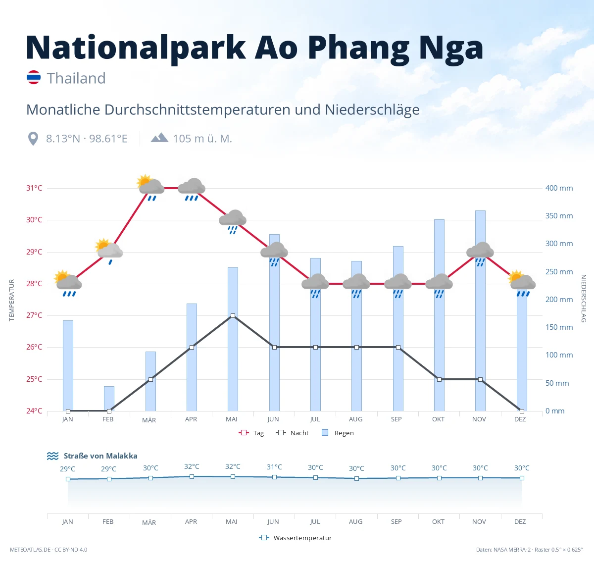 Nationalpark Ao Phang Nga - monatliche Durchschnittstemperaturen und Niederschläge