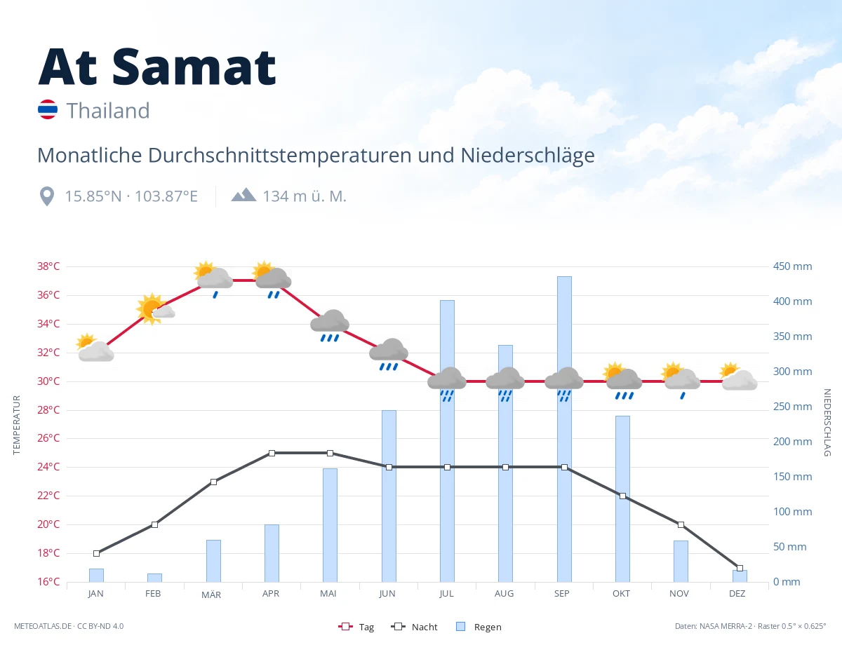 At Samat - monatliche Durchschnittstemperaturen und Niederschläge