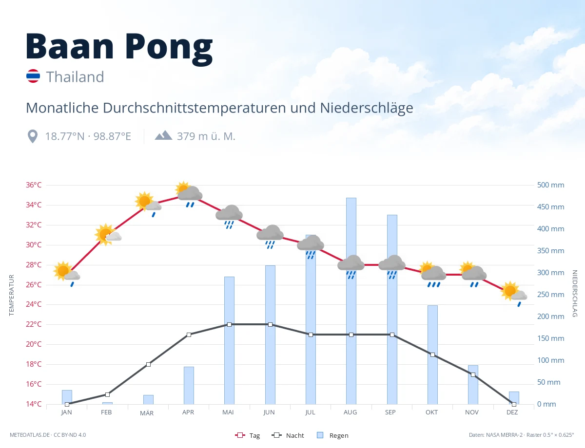 Baan Pong - monatliche Durchschnittstemperaturen und Niederschläge