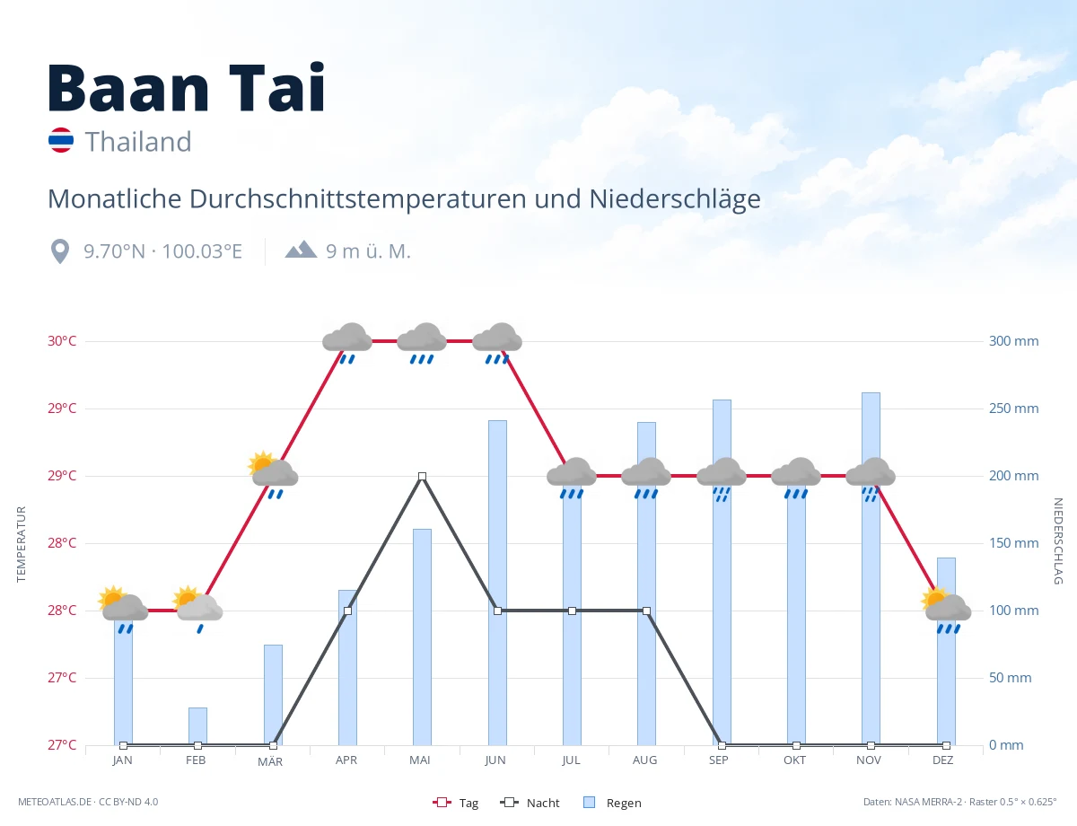 Baan Tai - monatliche Durchschnittstemperaturen und Niederschläge