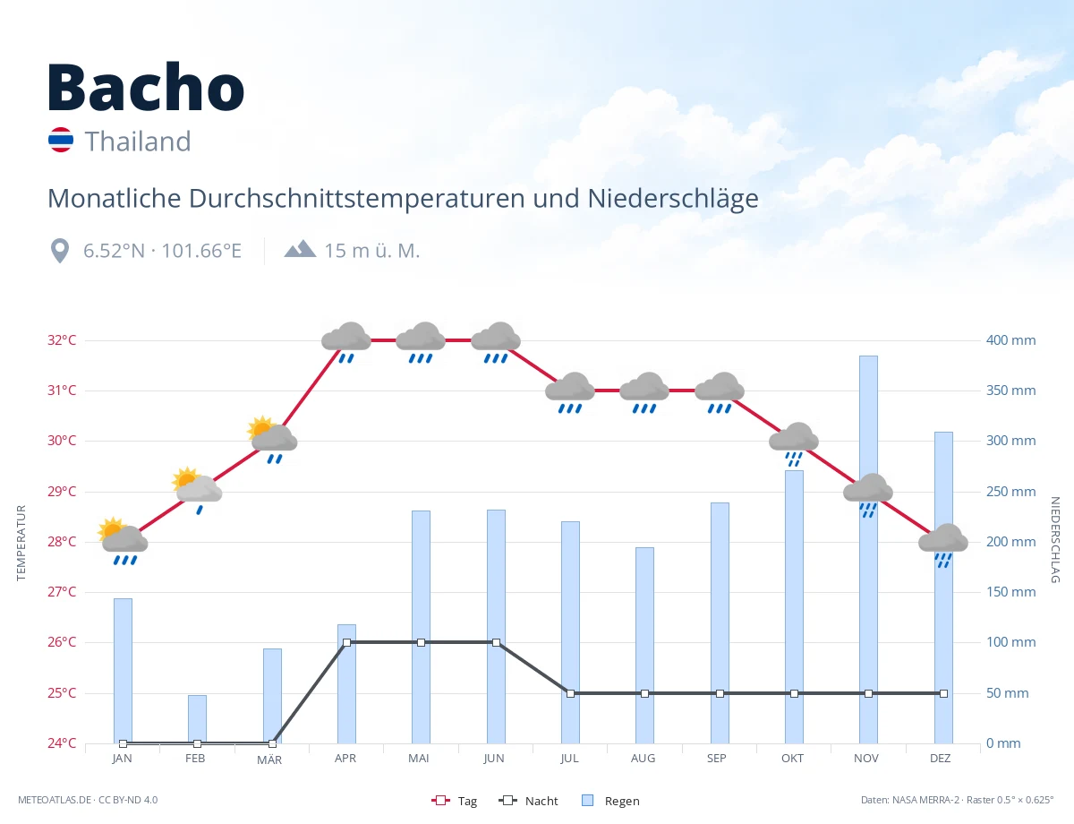 Bacho - monatliche Durchschnittstemperaturen und Niederschläge