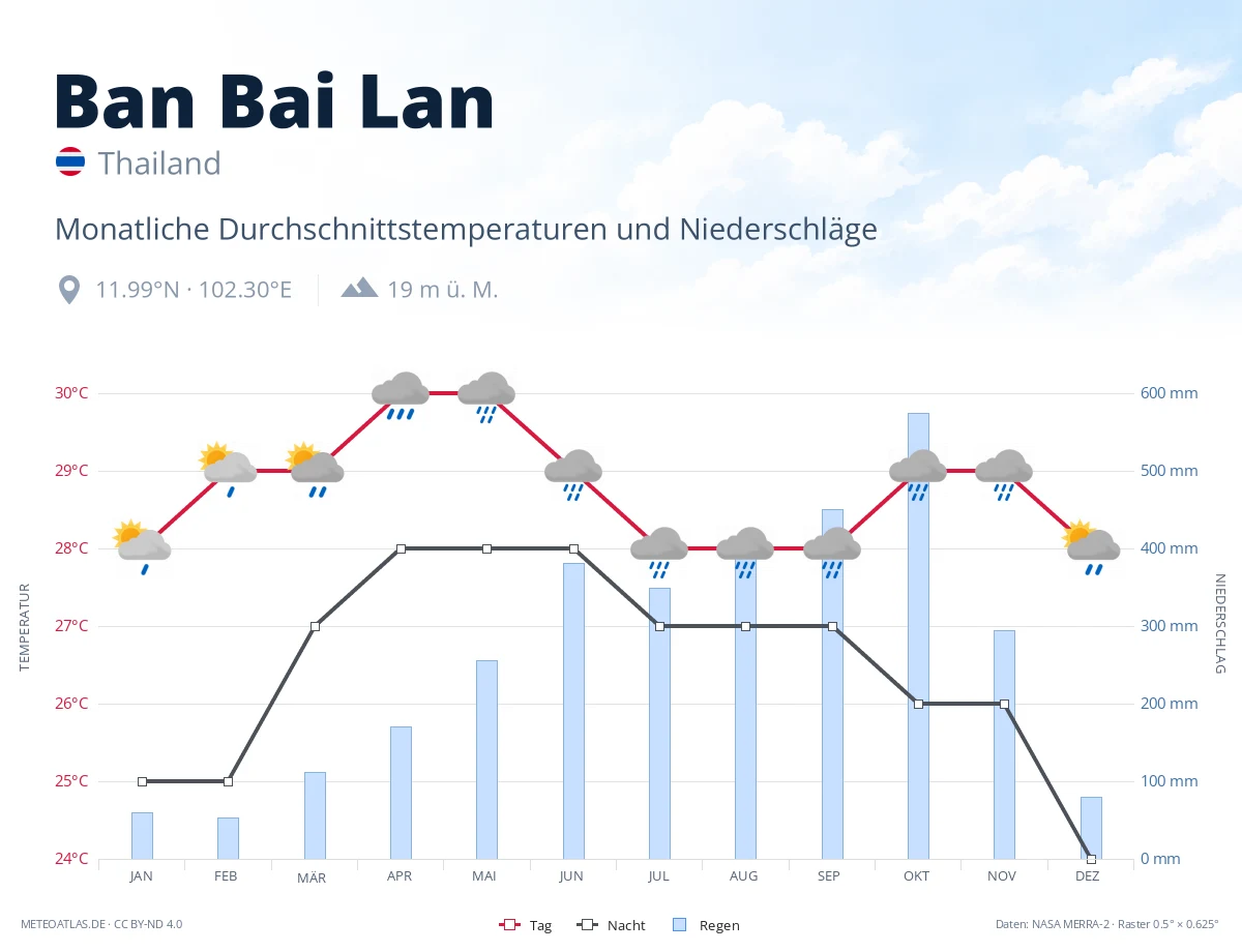Ban Bai Lan - monatliche Durchschnittstemperaturen und Niederschläge
