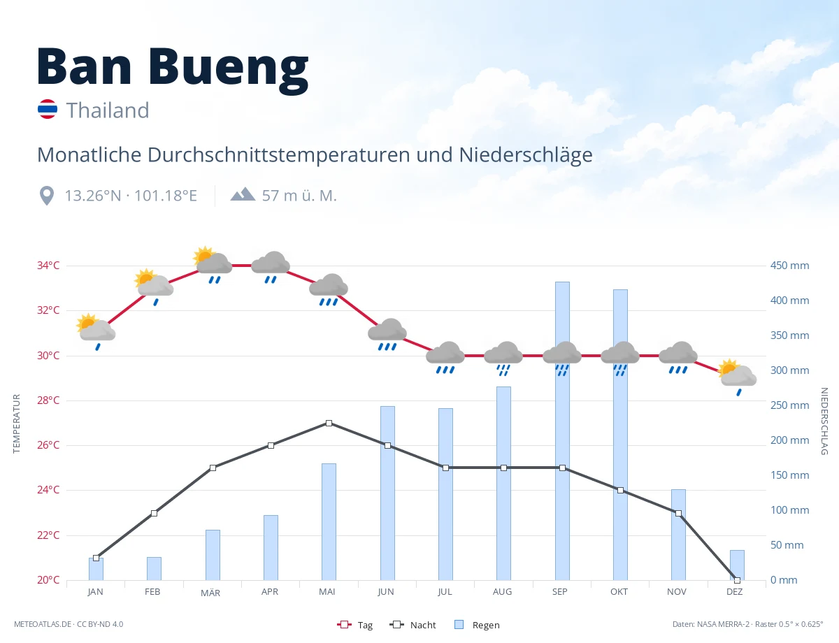 Ban Bueng - monatliche Durchschnittstemperaturen und Niederschläge