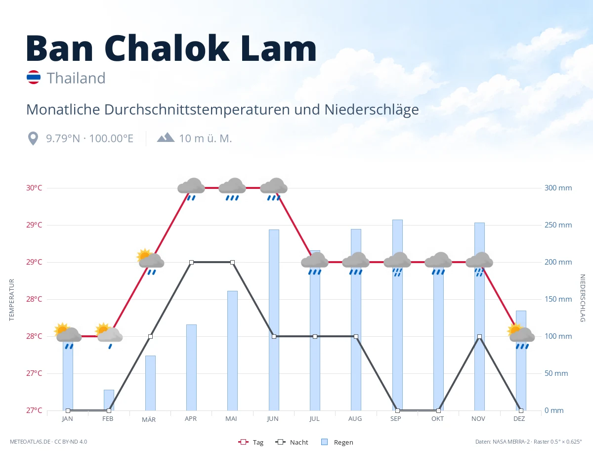 Ban Chalok Lam - monatliche Durchschnittstemperaturen und Niederschläge