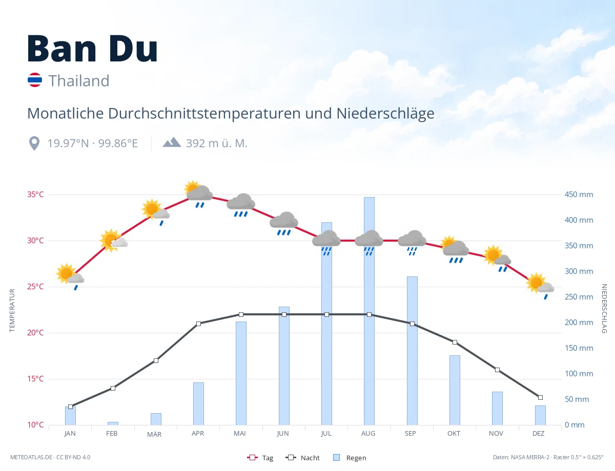Ban Du - monatliche Durchschnittstemperaturen und Niederschläge