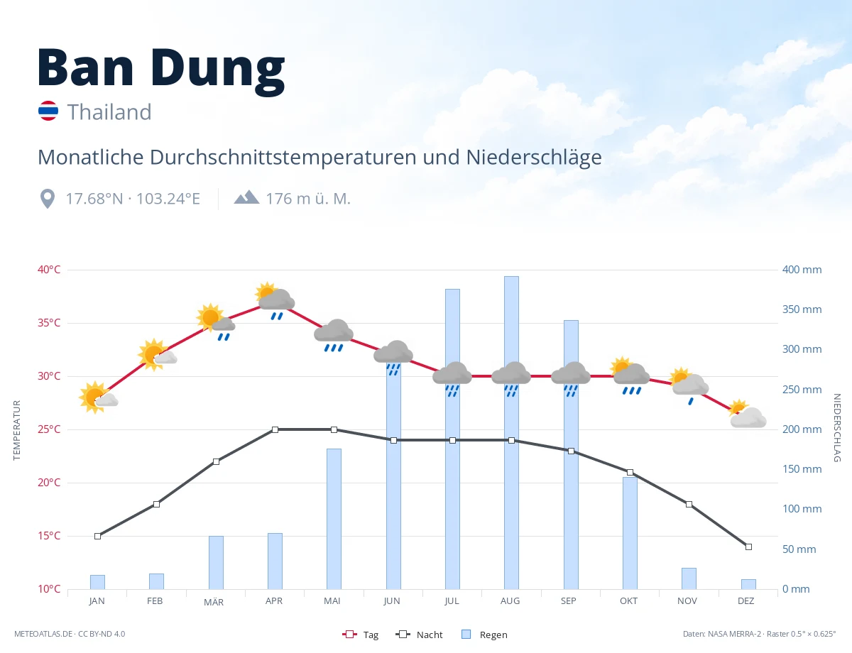 Ban Dung - monatliche Durchschnittstemperaturen und Niederschläge