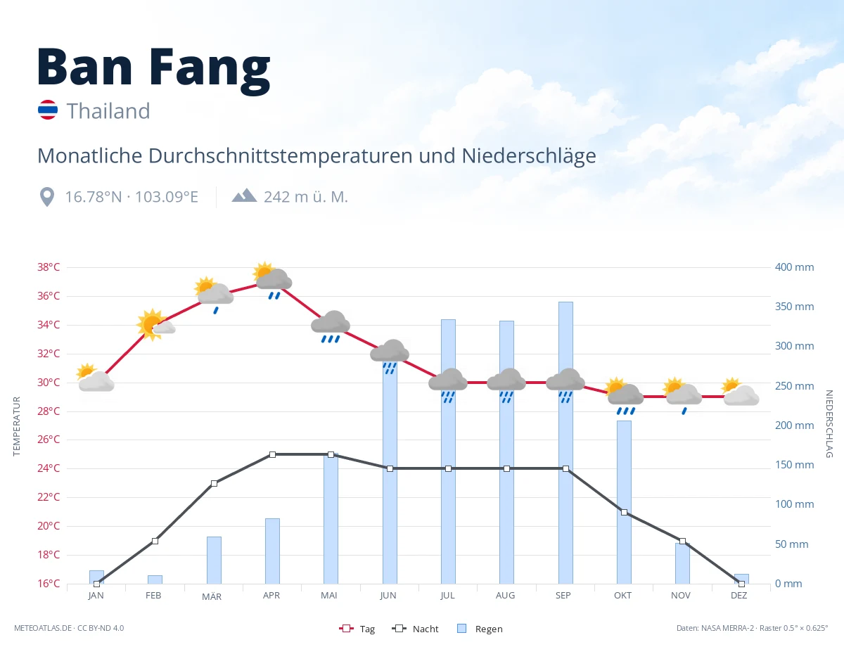 Ban Fang - monatliche Durchschnittstemperaturen und Niederschläge