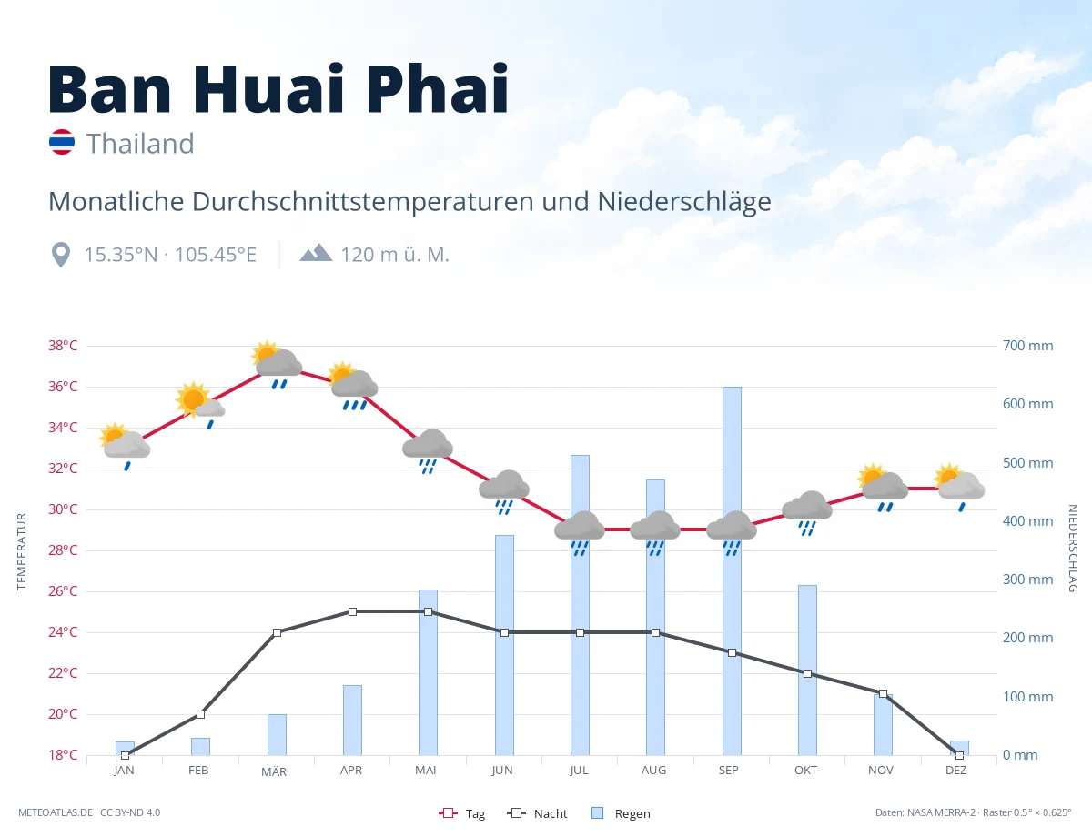 Ban Huai Phai - monatliche Durchschnittstemperaturen und Niederschläge