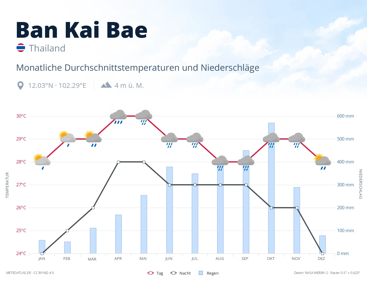 Ban Kai Bae - monatliche Durchschnittstemperaturen und Niederschläge